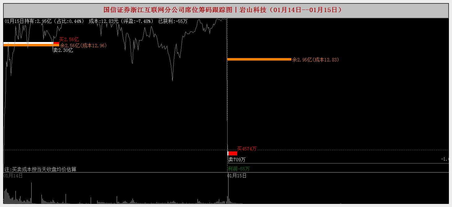 爱得科技龙虎榜数据（2月13日）
