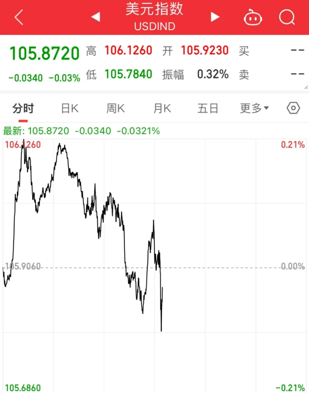 6月降息概率飙升！深夜，美国重磅通胀数据公布