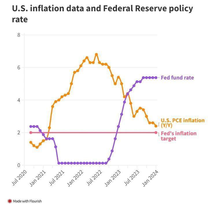 俄罗斯，降息50个基点