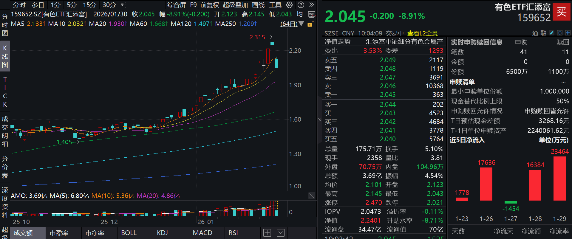 越跌越买！恒科延续跌势，资金逆势扫货ETF，什么信号？