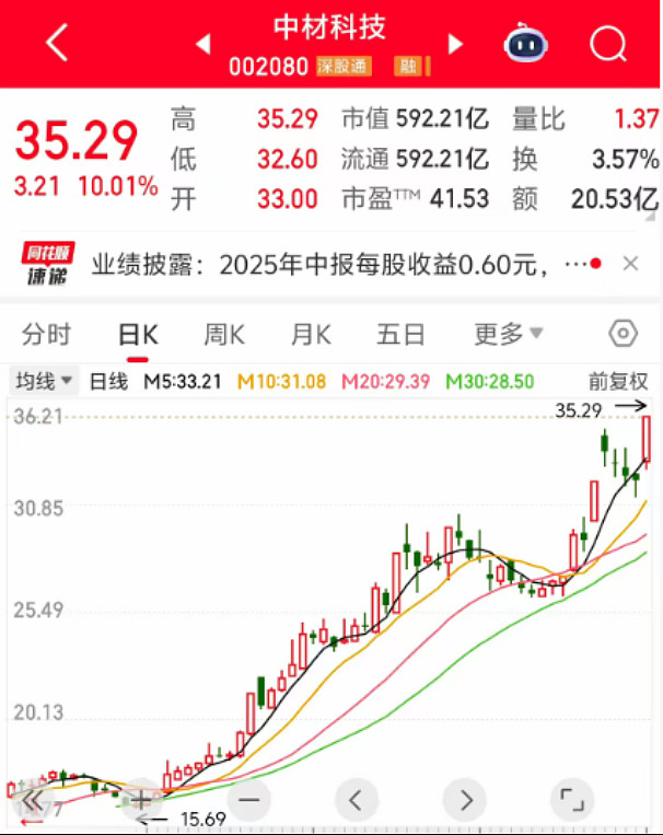 业绩“超预期”公司名单出炉 融资客大手笔加仓10家公司