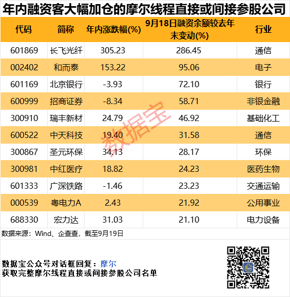 业绩“超预期”公司名单出炉 融资客大手笔加仓10家公司
