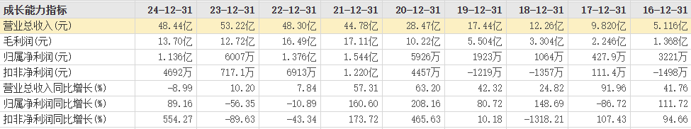 妙可蓝多回应免职创始人柴�L：对她提请仲裁追诉1.29亿元