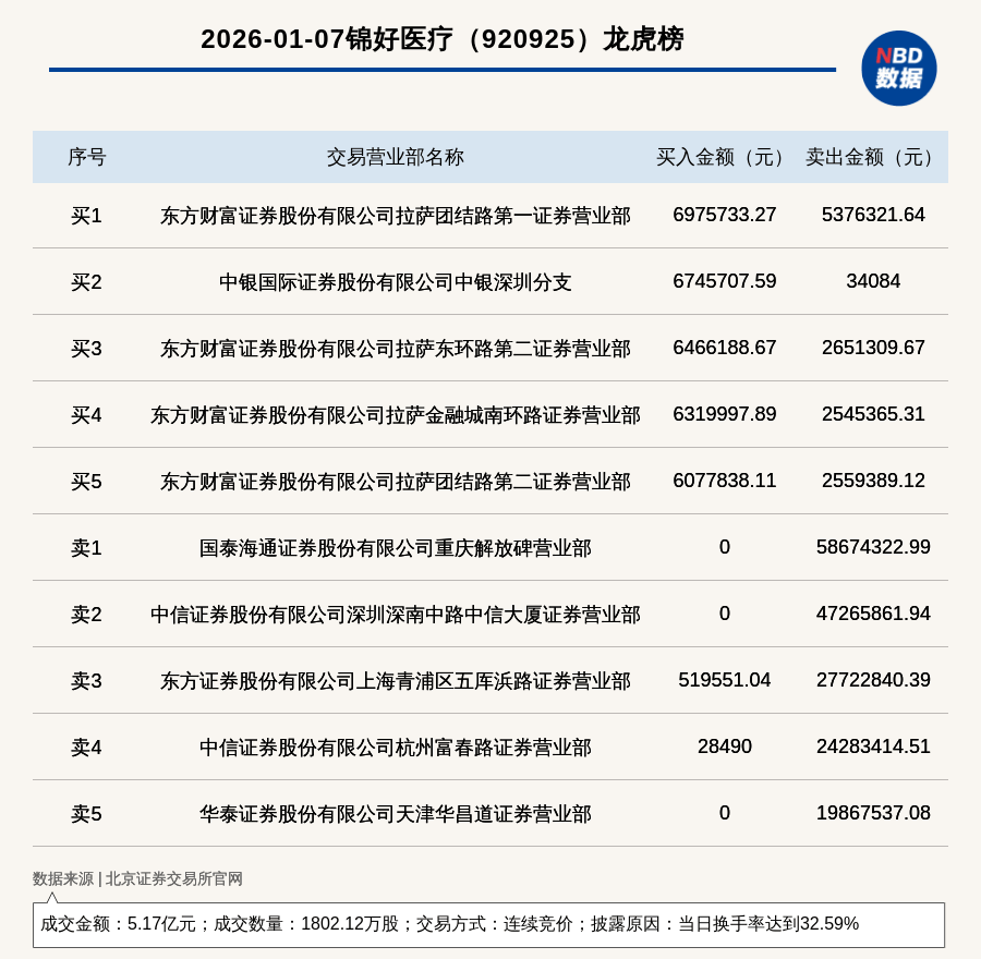 瑞可达龙虎榜：营业部净买入2.96亿元