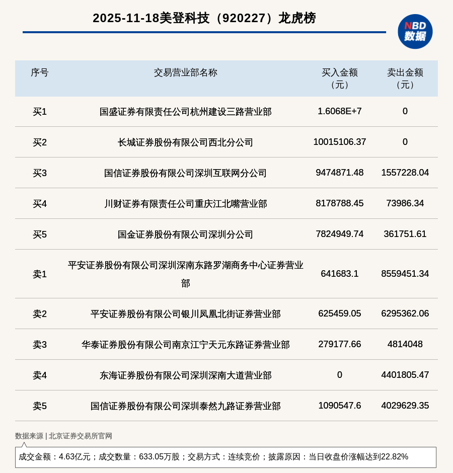瑞可达龙虎榜：营业部净买入2.96亿元