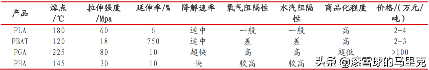 金丹科技：当前公司产品体系中不包含可降解材料下游制品
