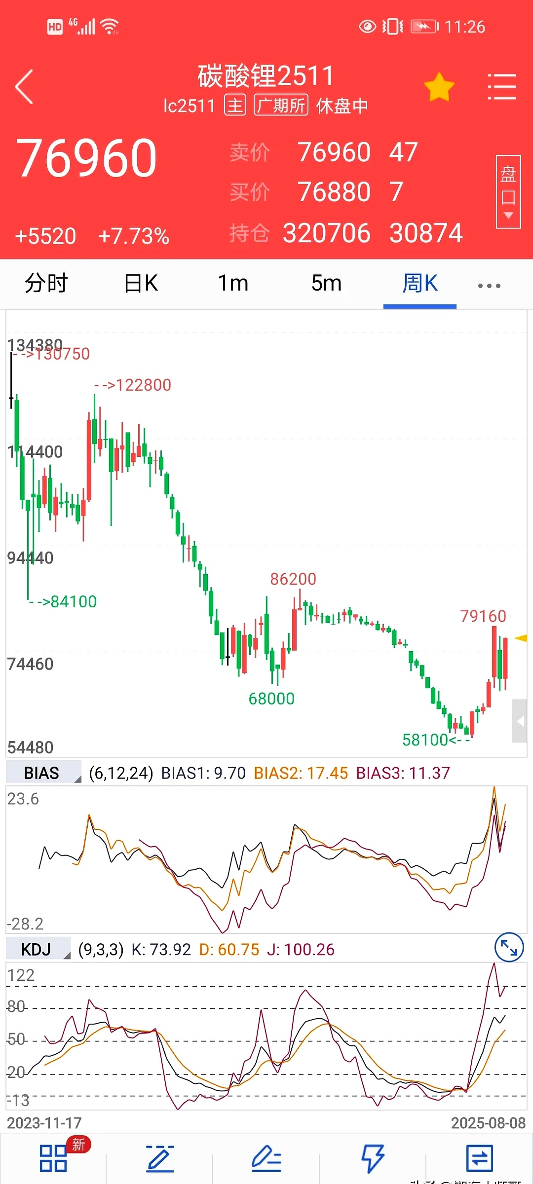 碳酸锂市场重拾涨势 期货价盘中一度站上17万元/吨关口