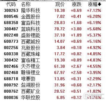 碳酸锂市场重拾涨势 期货价盘中一度站上17万元/吨关口