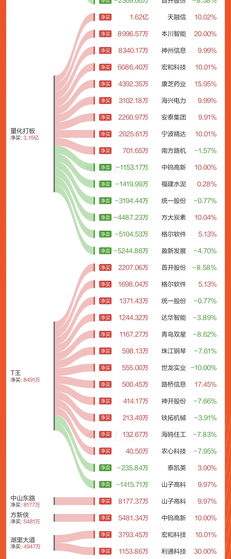 数据复盘丨120股获主力资金净流入超1亿元 龙虎榜机构抢筹20股
