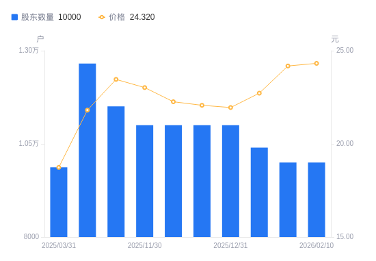 海森药业：截至2026年2月13日，公司股东总户数约为0.95万户