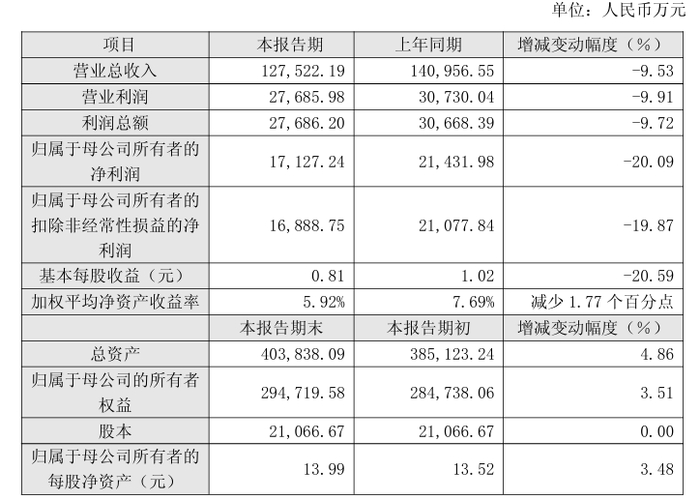 铁科轨道业绩快报：2025年净利润1.71亿元 同比降20.09%