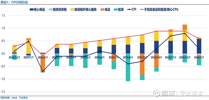 今日看点｜1月CPI、PPI数据将公布