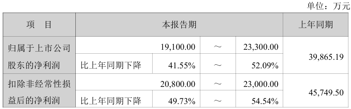 利君股份业绩快报：2025年净利润5754.5万元，同比下降52.09%