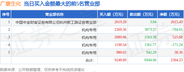 广康生化换手率39.02%，龙虎榜上机构买入7000.01万元，卖出1.21亿元