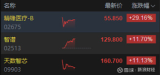 新股暗盘｜“AI六小虎”之一的智谱暗盘收涨6.02% 精锋医疗涨近40% 天数智芯涨超37%