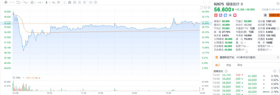 新股暗盘｜“AI六小虎”之一的智谱暗盘收涨6.02% 精锋医疗涨近40% 天数智芯涨超37%