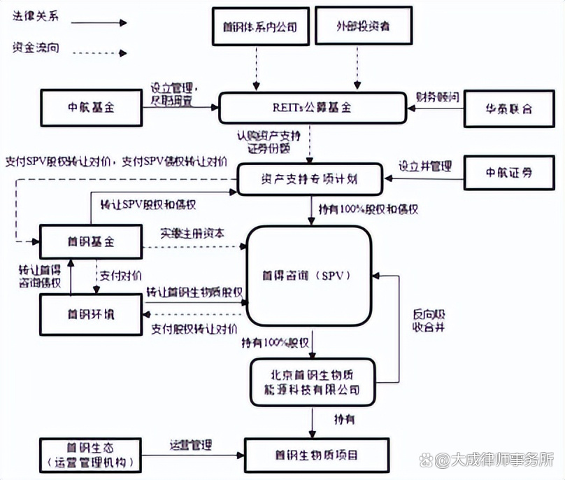 5单REITs为何集体叫停
