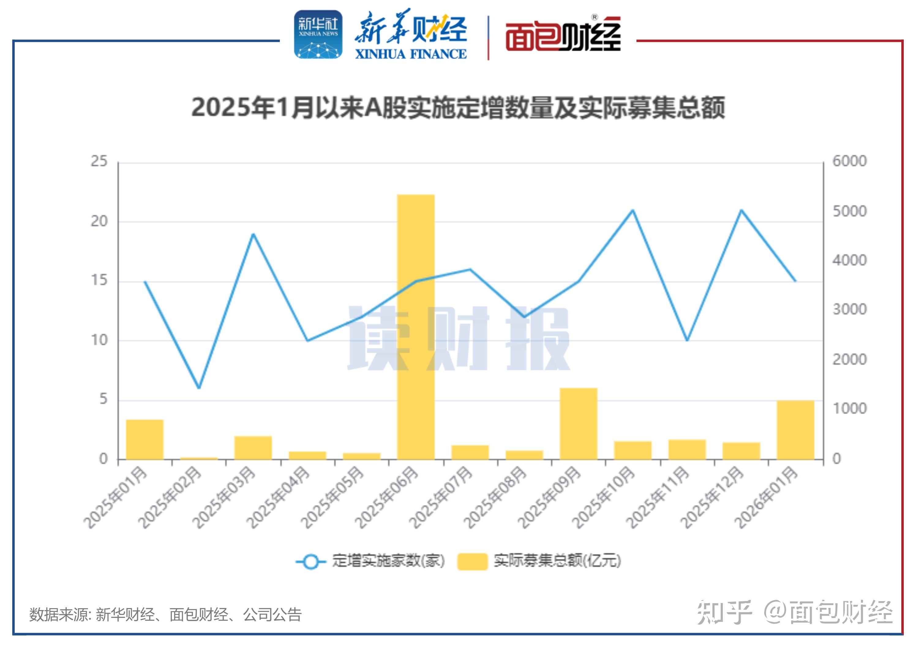 A股频现溢价定增 传递多重信号