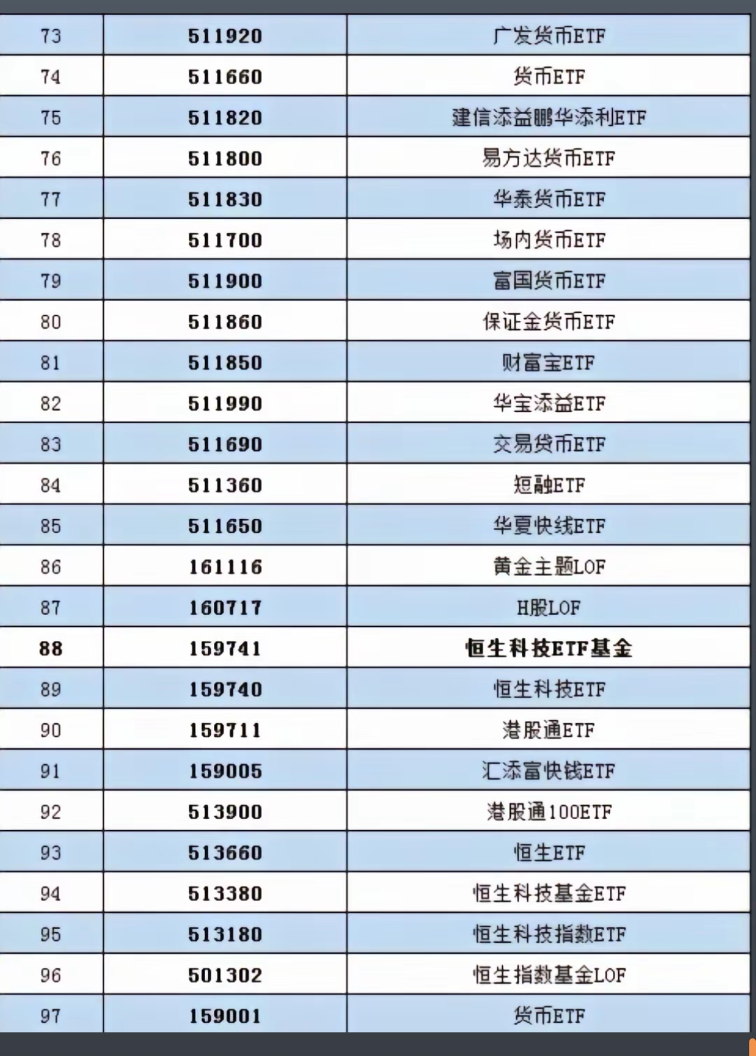 中证港股通50指数ETF今日合计成交额1.67亿元，环比增加34.44%