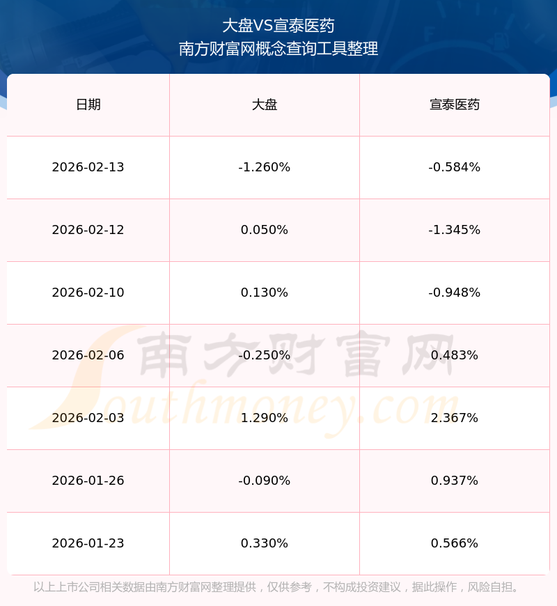 宣泰医药业绩快报：2025年净利润4894.63万元 同比下降61.67%