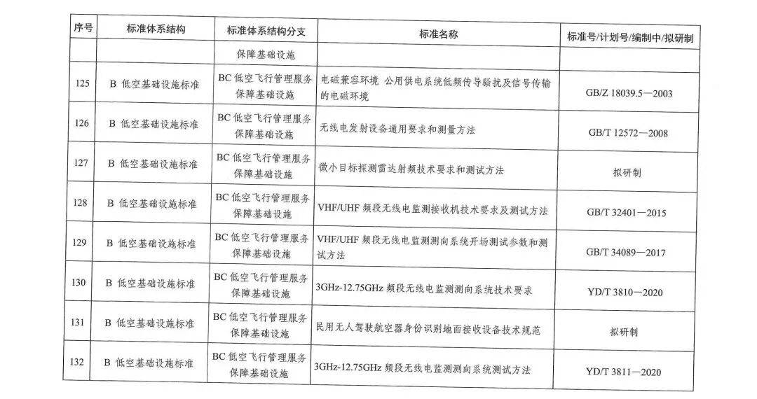 十部门联合发布《低空经济标准体系建设指南》
