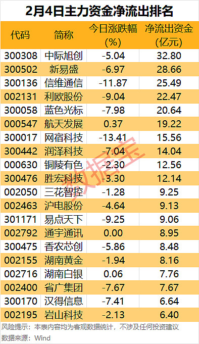 国家大基金持股概念下跌6.49%，27股主力资金净流出超亿元