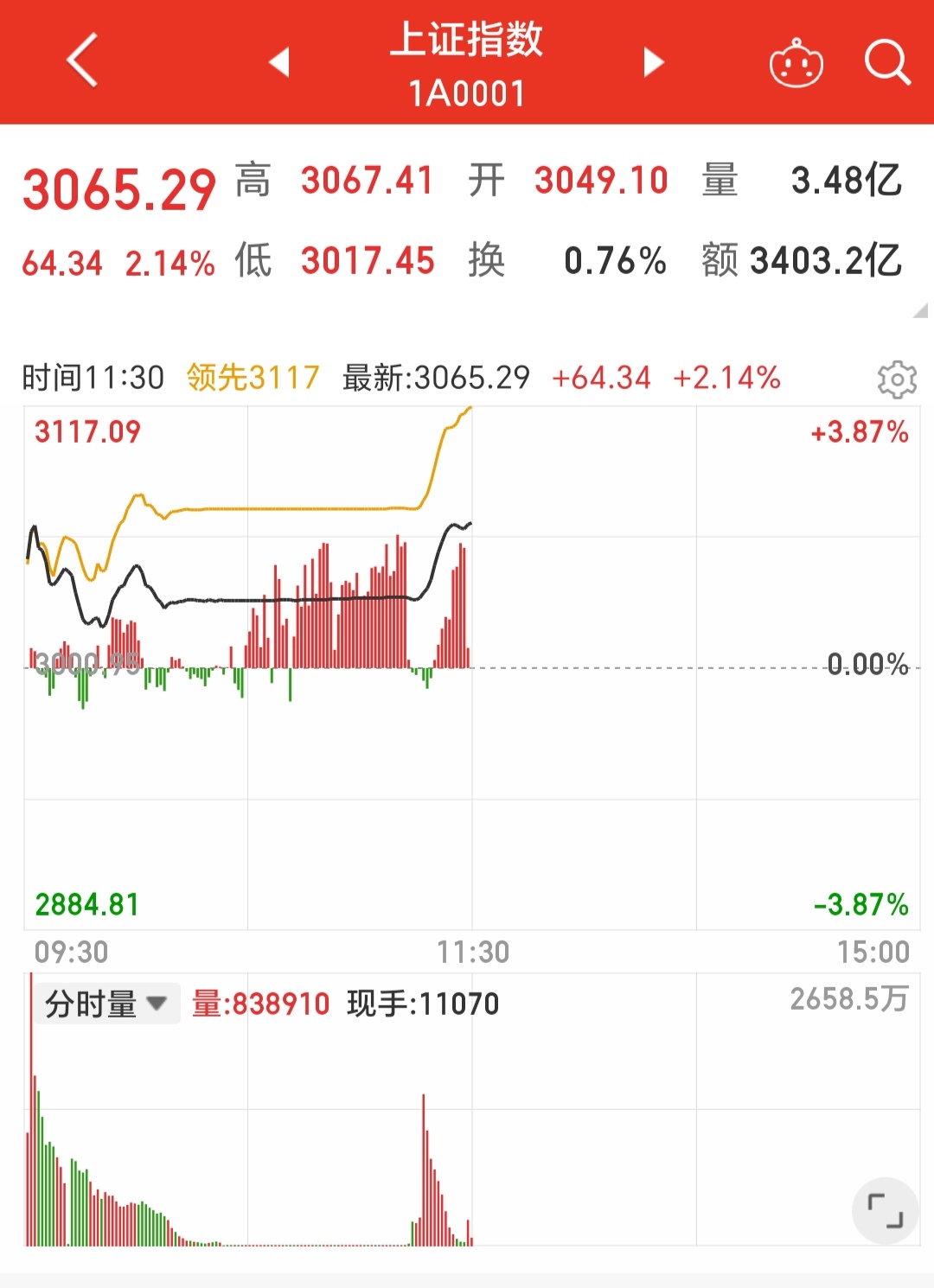 亚盛集团涨停，沪股通净卖出1555.31万元