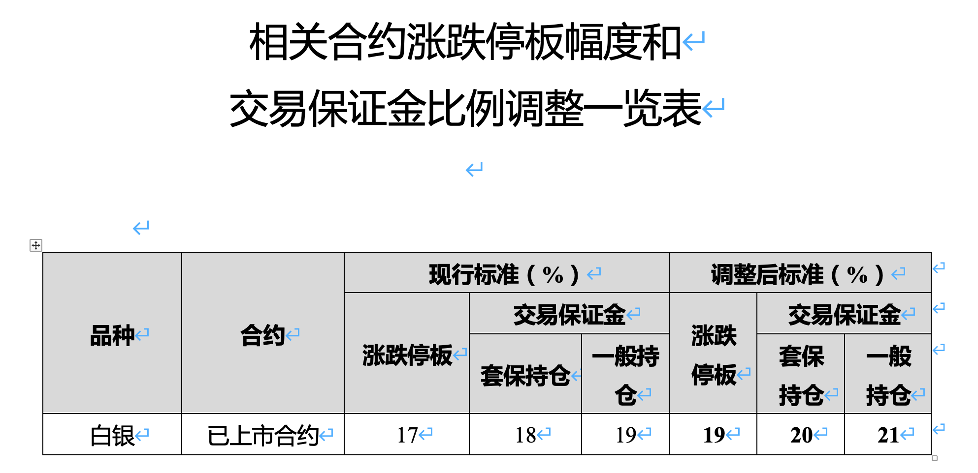 郑商所调整甲醇期货部分合约交易保证金标准和涨跌停板幅度