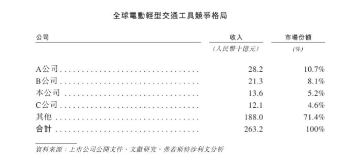 台铃科技IPO隐忧重重：三兄弟递表前突击套现2亿，市场份额下降