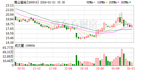 路畅科技：截至2026年2月27日，公司股东人数为16,703人