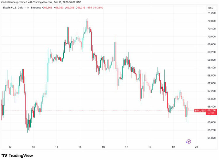加密货币持续下跌，比特币价格较去年10月峰值腰斩