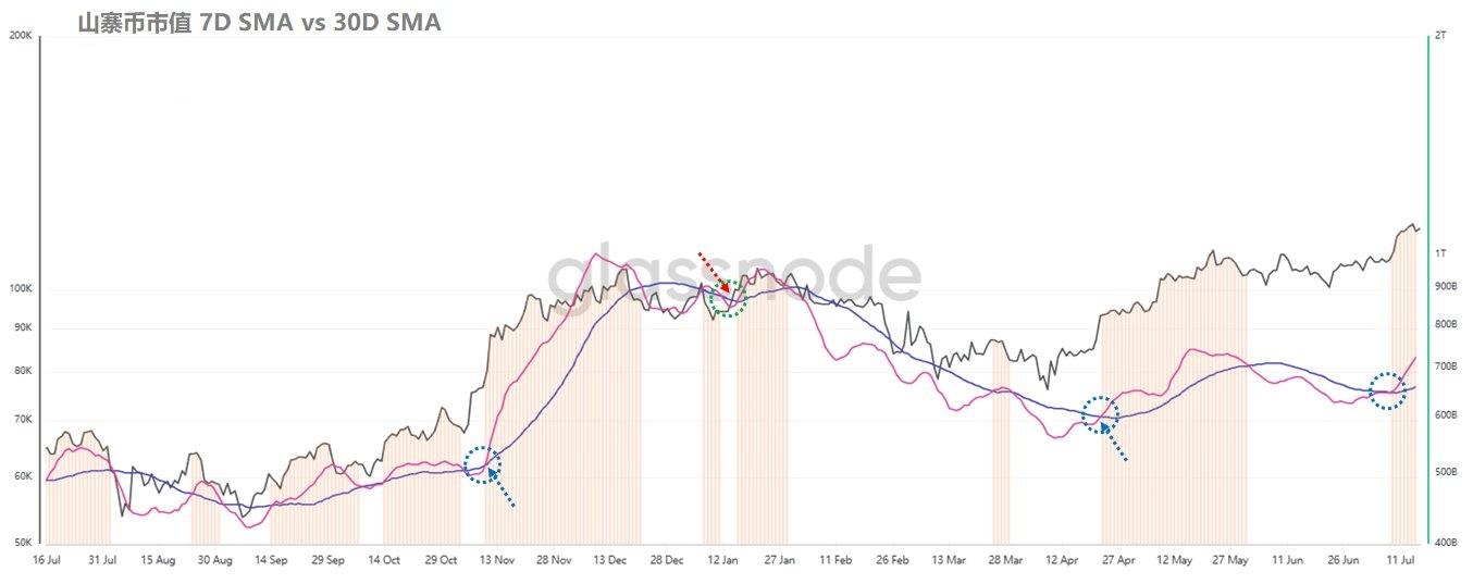加密货币持续下跌，比特币价格较去年10月峰值腰斩
