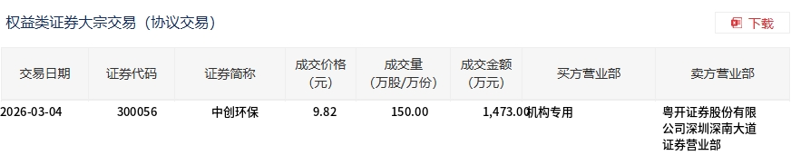 中创股份3月4日大宗交易成交424.80万元