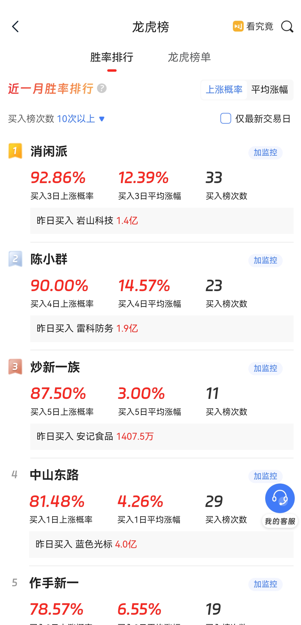 龙虎榜机构新动向：净买入20股 净卖出23股