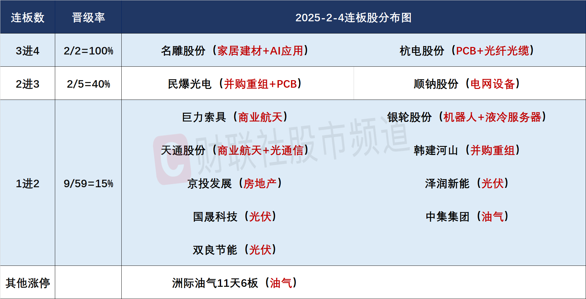 油气概念股全线爆发 行业板块多数收涨 复工首日A股迎开门红