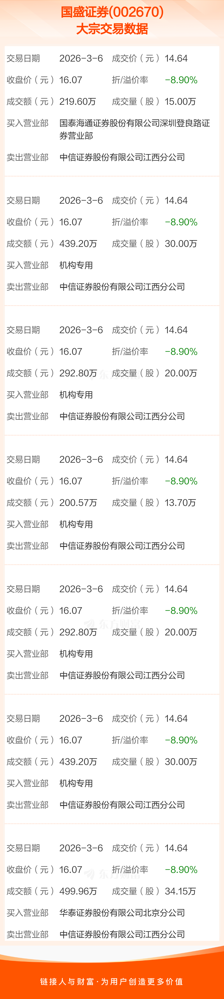 翔宇医疗发生16笔大宗交易 合计成交4754.73万元