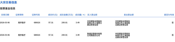 翔宇医疗发生16笔大宗交易 合计成交4754.73万元