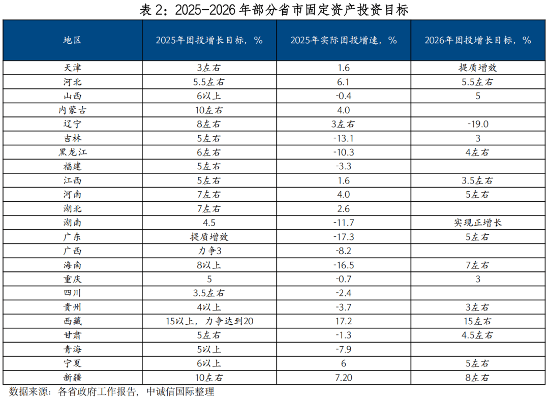 多省下调2026年GDP增速目标意味着什么