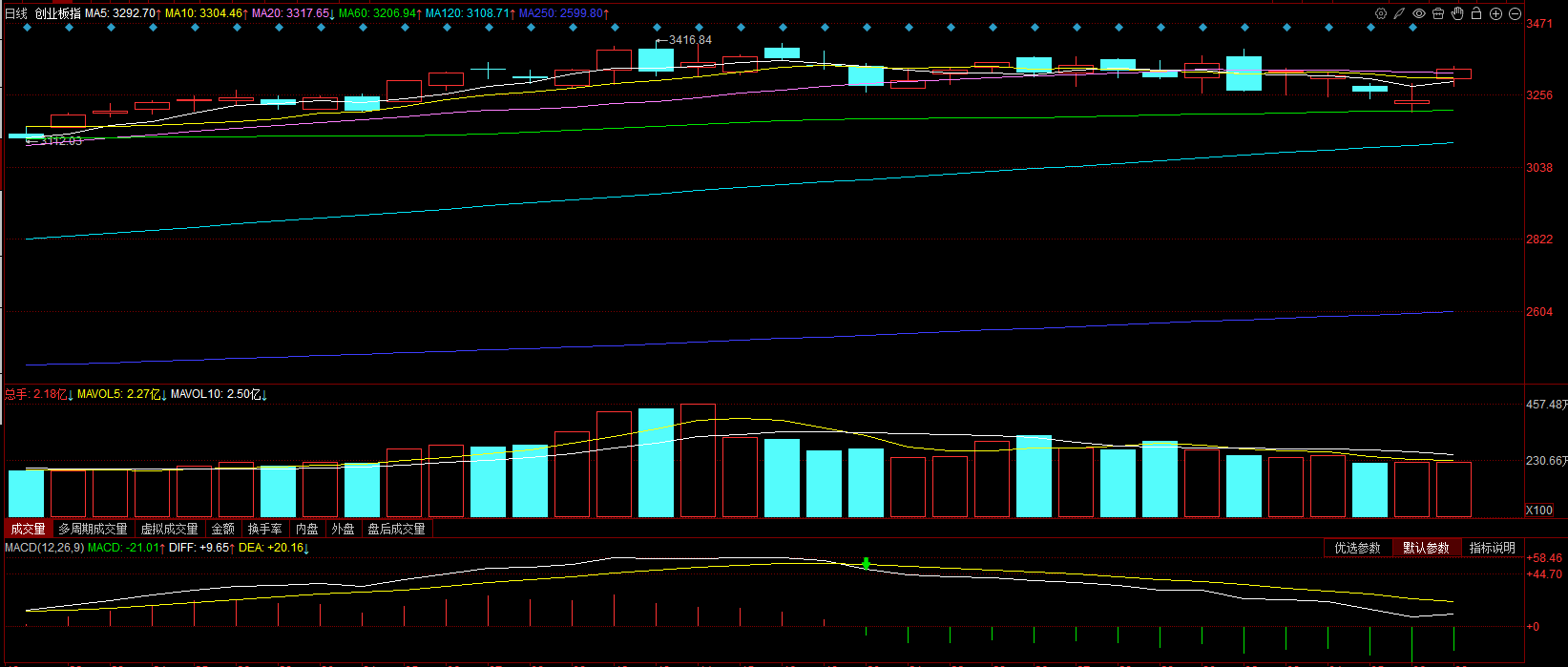 2334只股短线走稳 站上五日均线