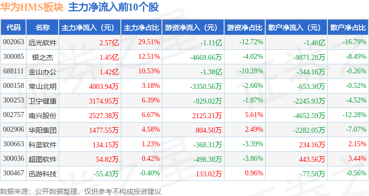 1.86亿主力资金净流入，草甘膦概念涨4.82%