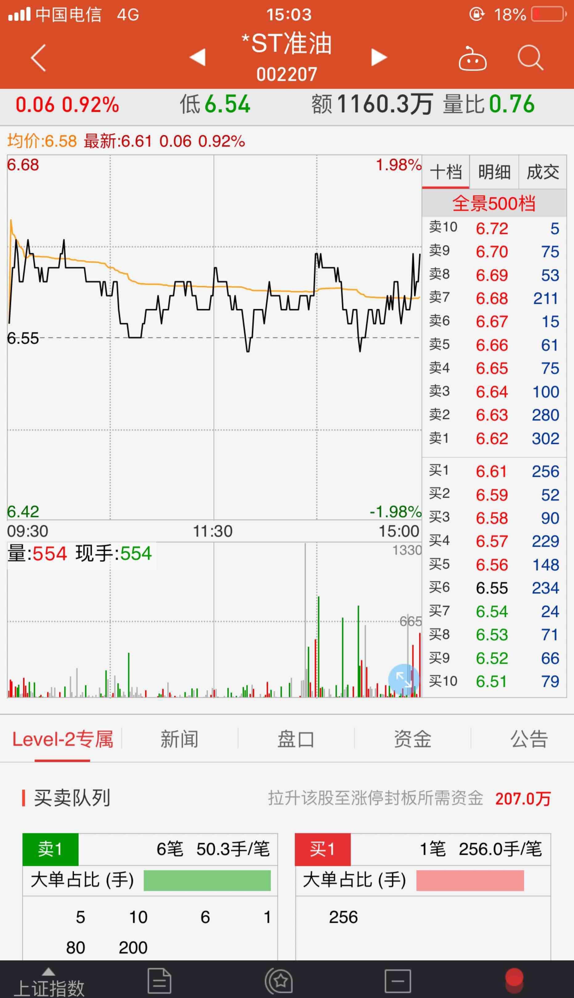 准油股份录得6天4板