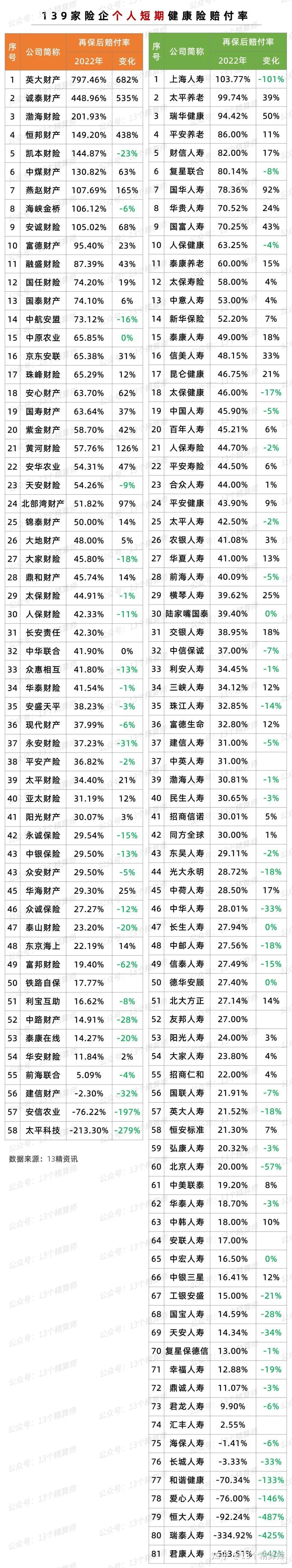 超六成短期健康险赔付率低于50%