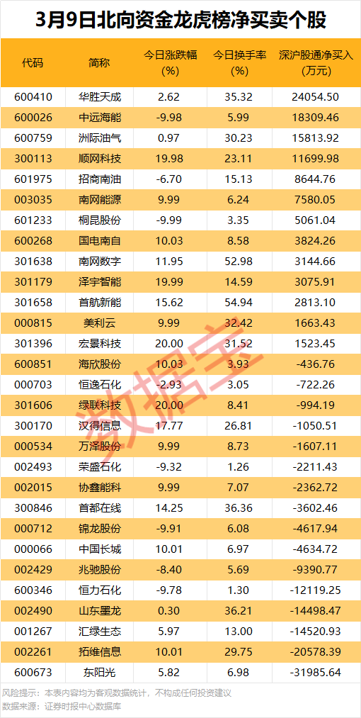 顺网科技龙虎榜数据（3月9日）
