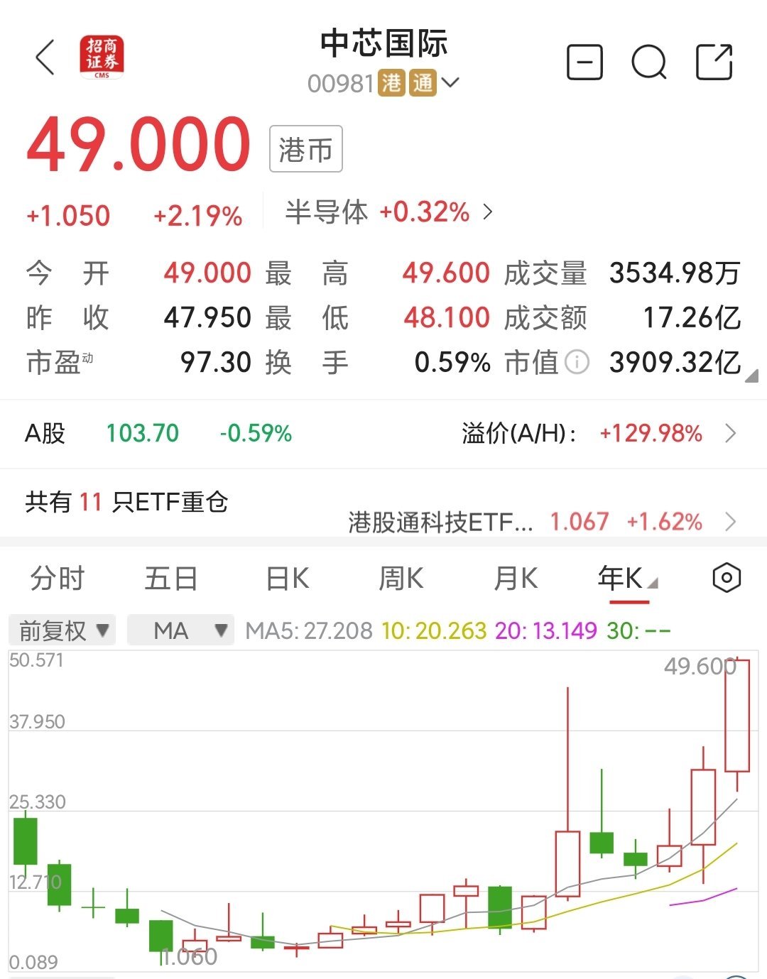 50只股涨停 最大封单资金6.25亿元