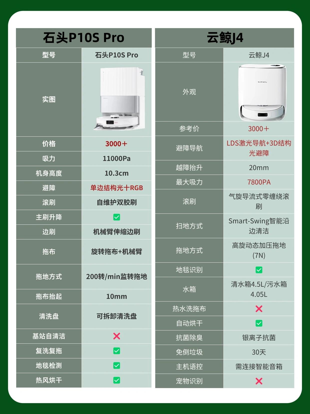 石头科技领跑全球扫地机器人市场份额
