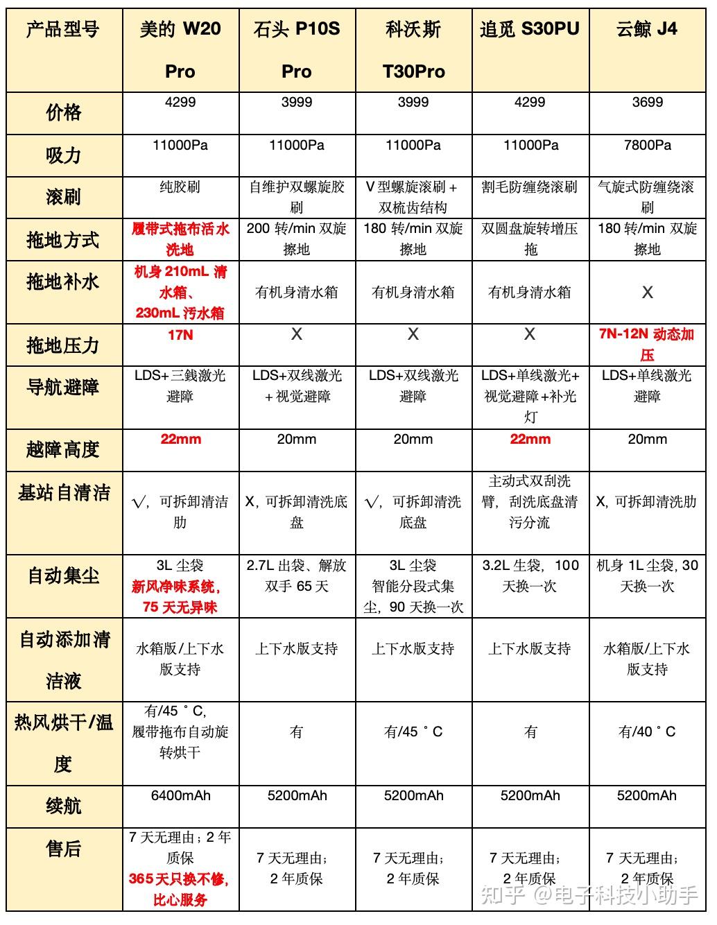 石头科技领跑全球扫地机器人市场份额
