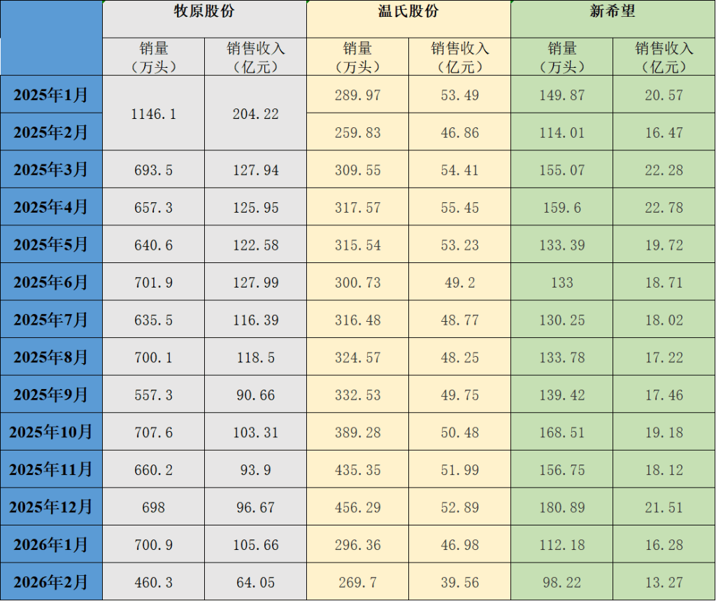 唐人神：2月生猪销售收入同比下降19.31%