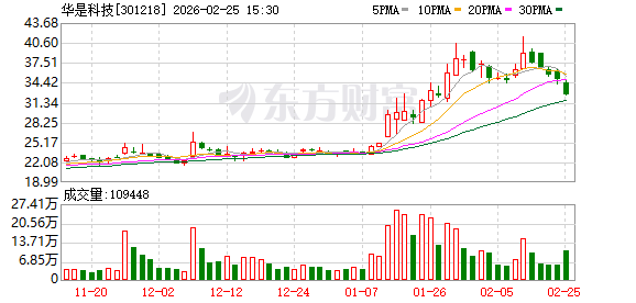 津膜科技：目前最新截止2026年2月27日，公司的股东人数为16,229