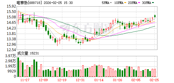 津膜科技：目前最新截止2026年2月27日，公司的股东人数为16,229