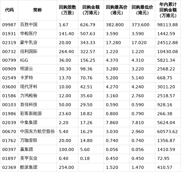 10家港股公司出手回购（3月11日）